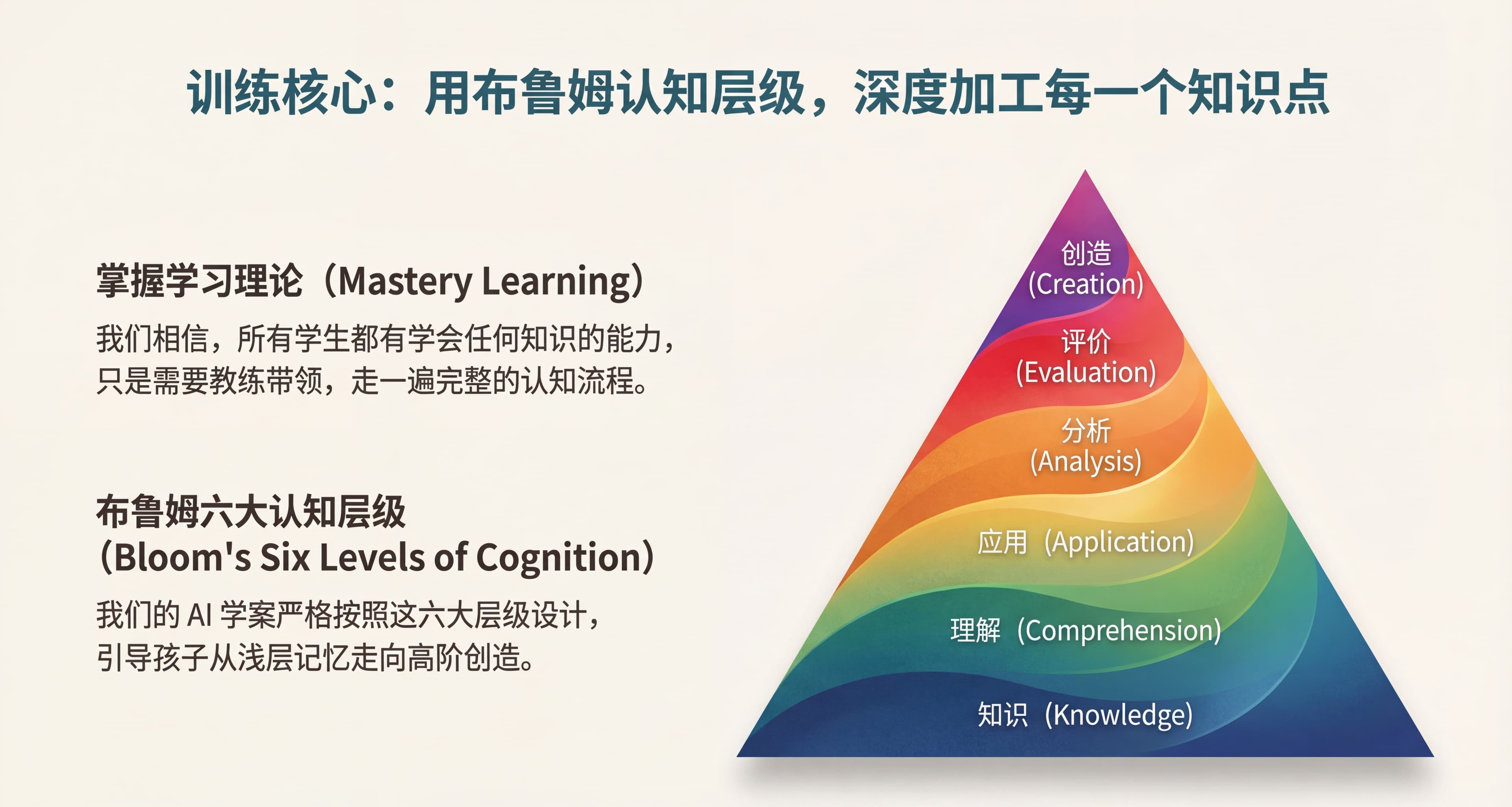 Bloom's Taxonomy